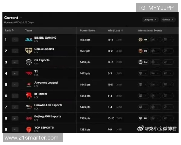 BLG战队在世界冠军杯积分榜上以50分稳居第一名，争夺冠军之路更进一步